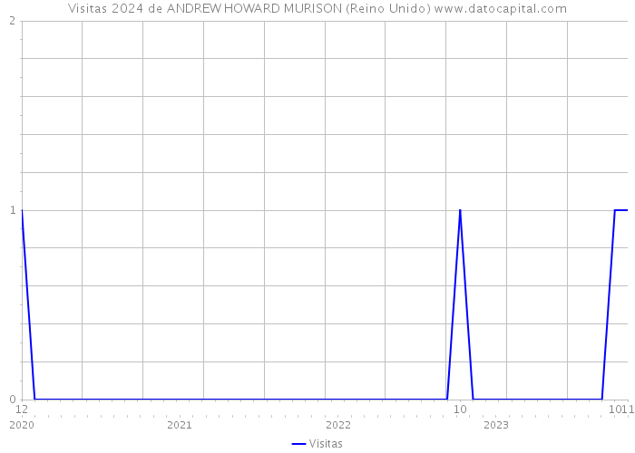 Visitas 2024 de ANDREW HOWARD MURISON (Reino Unido) 