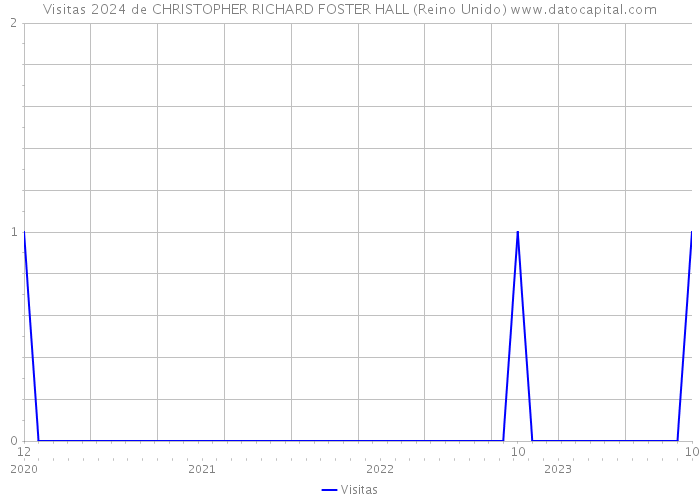 Visitas 2024 de CHRISTOPHER RICHARD FOSTER HALL (Reino Unido) 