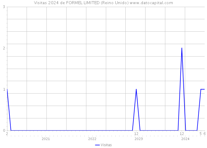 Visitas 2024 de FORMEL LIMITED (Reino Unido) 