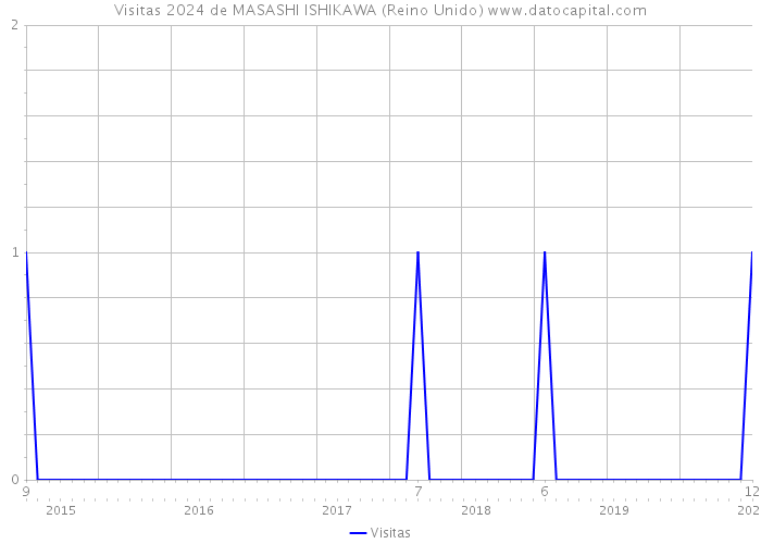 Visitas 2024 de MASASHI ISHIKAWA (Reino Unido) 