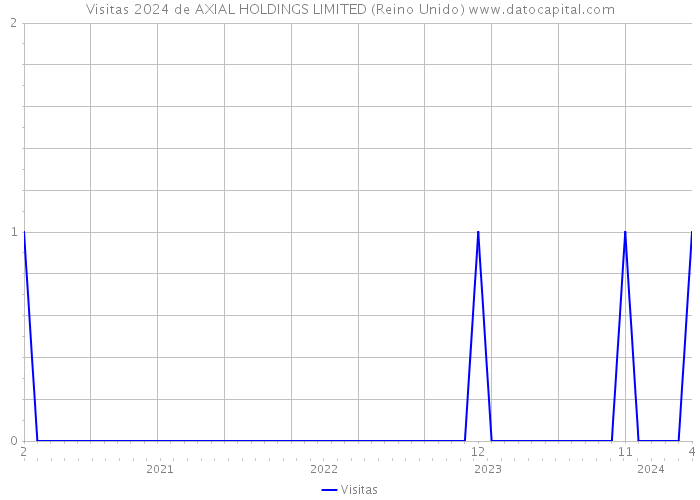 Visitas 2024 de AXIAL HOLDINGS LIMITED (Reino Unido) 