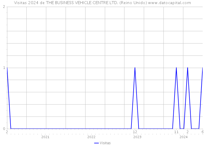 Visitas 2024 de THE BUSINESS VEHICLE CENTRE LTD. (Reino Unido) 