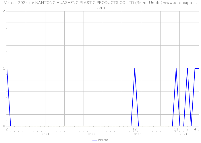 Visitas 2024 de NANTONG HUASHENG PLASTIC PRODUCTS CO LTD (Reino Unido) 