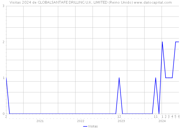 Visitas 2024 de GLOBALSANTAFE DRILLING U.K. LIMITED (Reino Unido) 