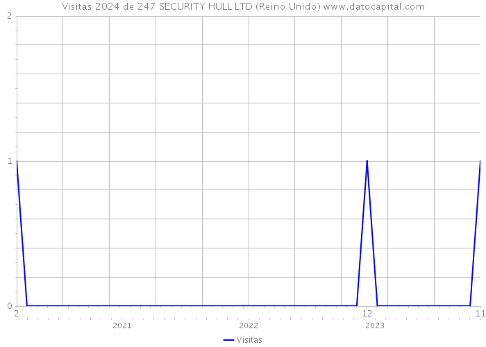 Visitas 2024 de 247 SECURITY HULL LTD (Reino Unido) 