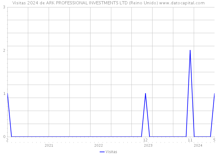 Visitas 2024 de ARK PROFESSIONAL INVESTMENTS LTD (Reino Unido) 