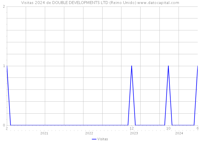 Visitas 2024 de DOUBLE DEVELOPMENTS LTD (Reino Unido) 