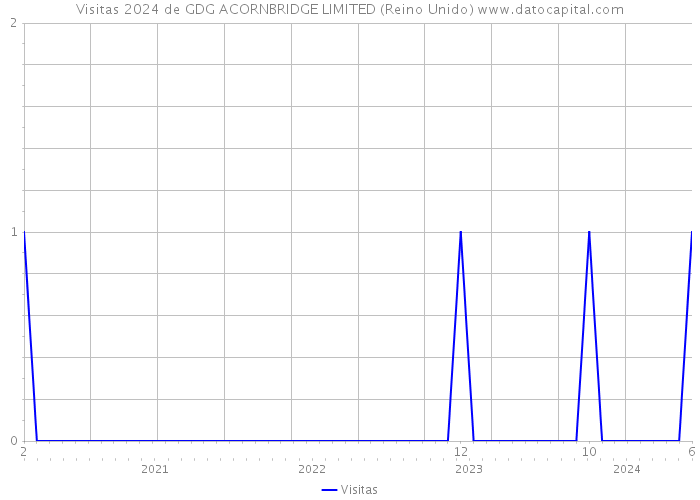 Visitas 2024 de GDG ACORNBRIDGE LIMITED (Reino Unido) 