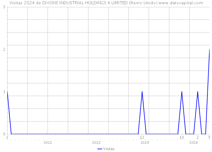 Visitas 2024 de DIXONS INDUSTRIAL HOLDINGS 4 LIMITED (Reino Unido) 