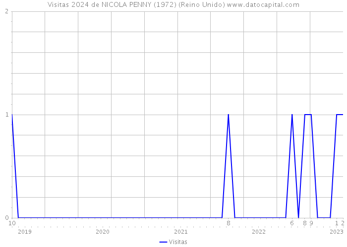 Visitas 2024 de NICOLA PENNY (1972) (Reino Unido) 