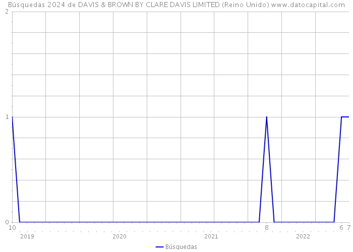 Búsquedas 2024 de DAVIS & BROWN BY CLARE DAVIS LIMITED (Reino Unido) 