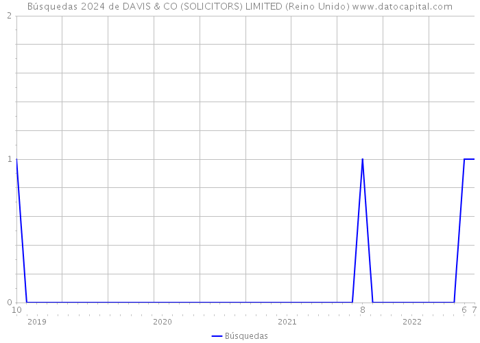 Búsquedas 2024 de DAVIS & CO (SOLICITORS) LIMITED (Reino Unido) 