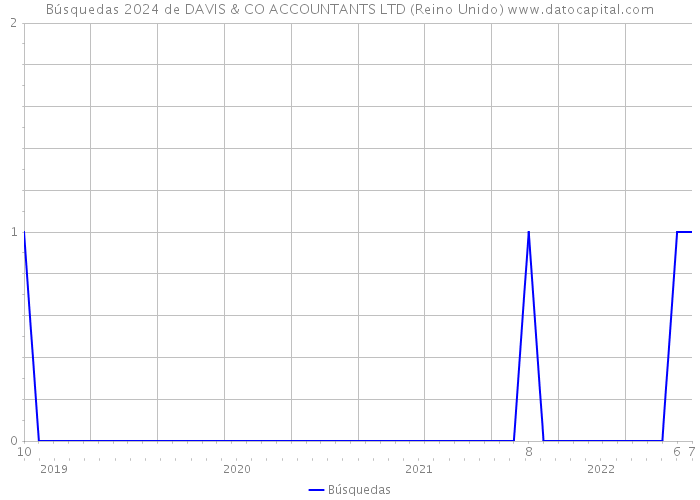 Búsquedas 2024 de DAVIS & CO ACCOUNTANTS LTD (Reino Unido) 