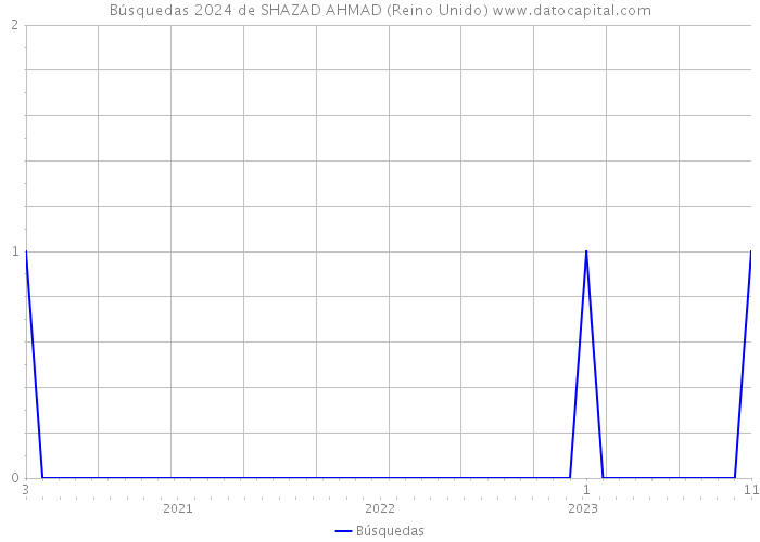 Búsquedas 2024 de SHAZAD AHMAD (Reino Unido) 