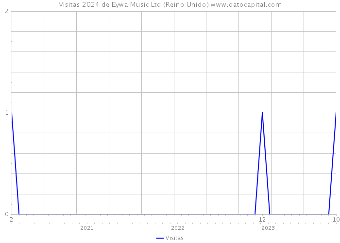 Visitas 2024 de Eywa Music Ltd (Reino Unido) 