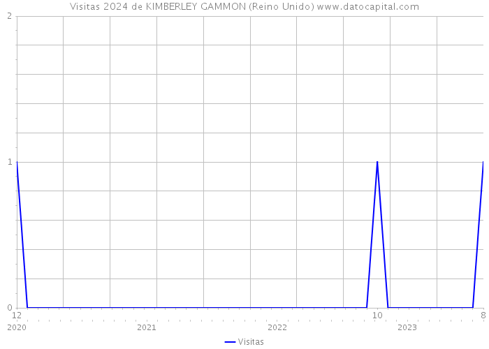 Visitas 2024 de KIMBERLEY GAMMON (Reino Unido) 