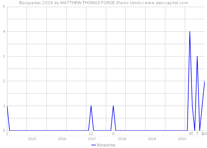 Búsquedas 2024 de MATTHEW THOMAS FORDE (Reino Unido) 