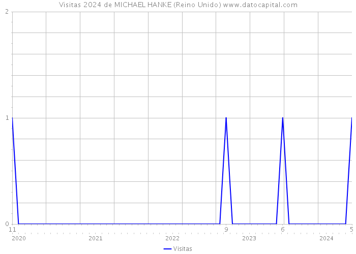 Visitas 2024 de MICHAEL HANKE (Reino Unido) 