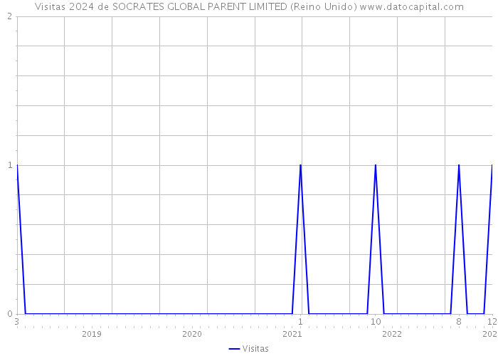 Visitas 2024 de SOCRATES GLOBAL PARENT LIMITED (Reino Unido) 