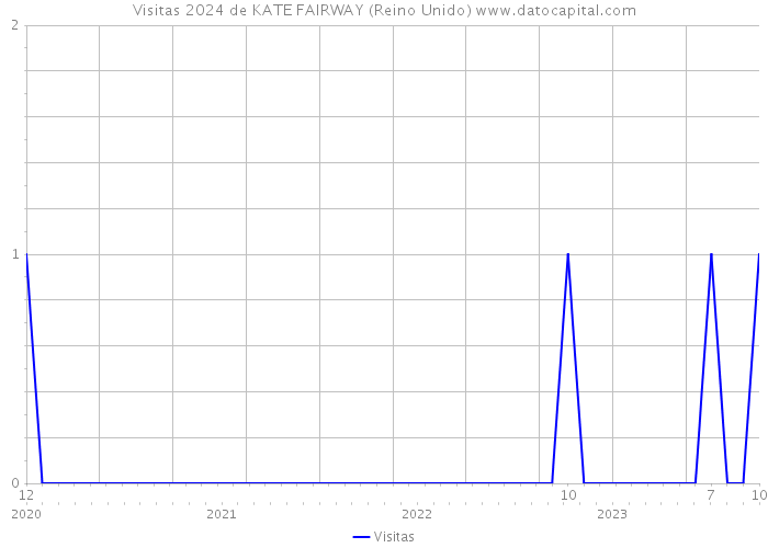 Visitas 2024 de KATE FAIRWAY (Reino Unido) 