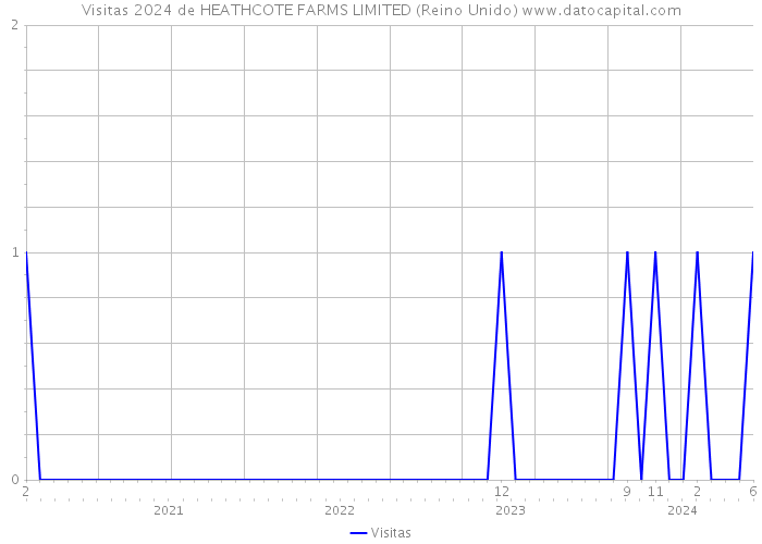 Visitas 2024 de HEATHCOTE FARMS LIMITED (Reino Unido) 