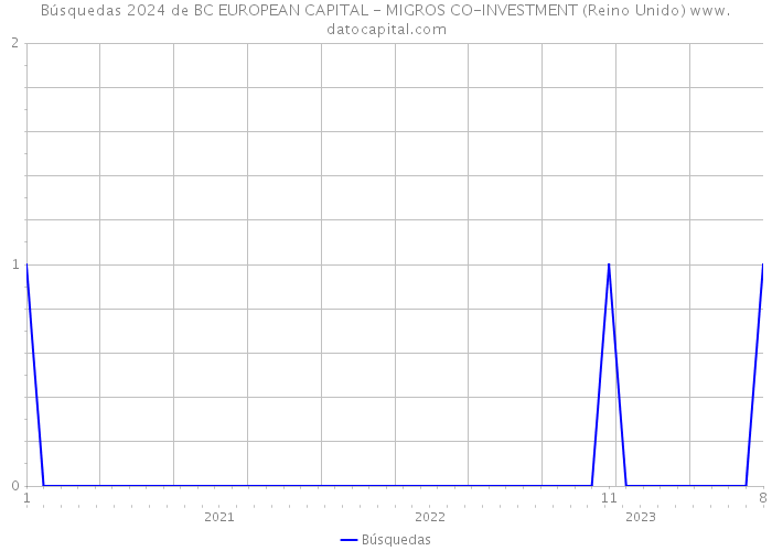 Búsquedas 2024 de BC EUROPEAN CAPITAL - MIGROS CO-INVESTMENT (Reino Unido) 