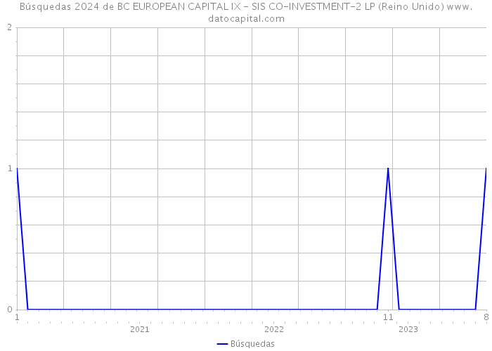 Búsquedas 2024 de BC EUROPEAN CAPITAL IX - SIS CO-INVESTMENT-2 LP (Reino Unido) 