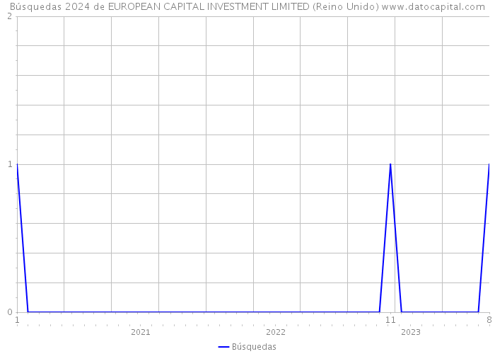 Búsquedas 2024 de EUROPEAN CAPITAL INVESTMENT LIMITED (Reino Unido) 