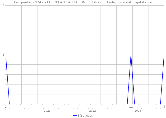 Búsquedas 2024 de EUROPEAN CAPITAL LIMITED (Reino Unido) 