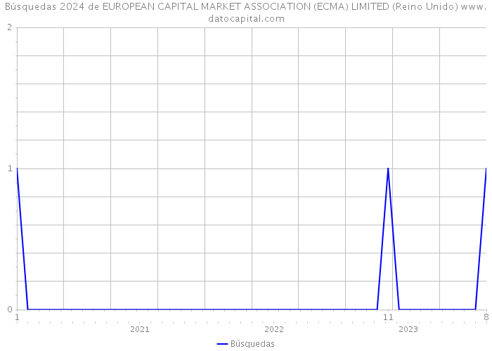 Búsquedas 2024 de EUROPEAN CAPITAL MARKET ASSOCIATION (ECMA) LIMITED (Reino Unido) 