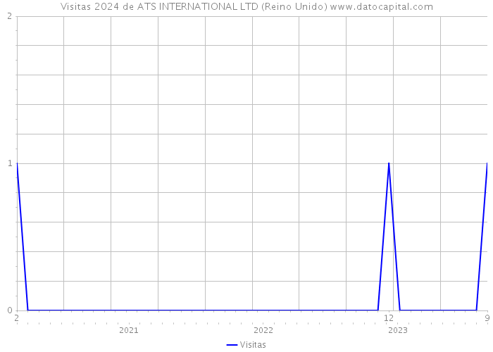 Visitas 2024 de ATS INTERNATIONAL LTD (Reino Unido) 