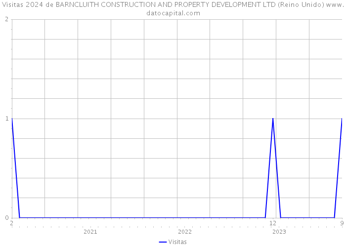 Visitas 2024 de BARNCLUITH CONSTRUCTION AND PROPERTY DEVELOPMENT LTD (Reino Unido) 