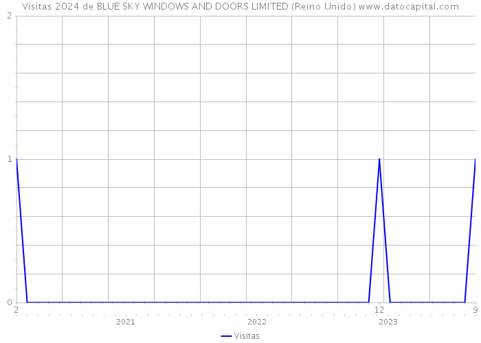 Visitas 2024 de BLUE SKY WINDOWS AND DOORS LIMITED (Reino Unido) 