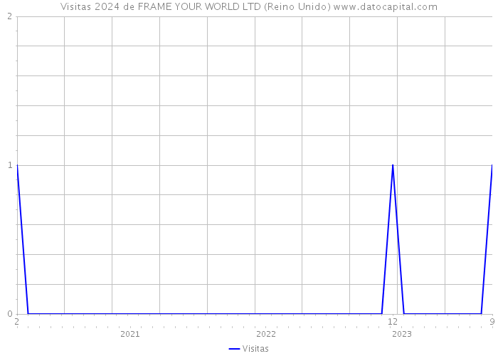 Visitas 2024 de FRAME YOUR WORLD LTD (Reino Unido) 