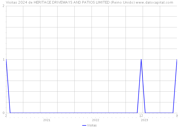 Visitas 2024 de HERITAGE DRIVEWAYS AND PATIOS LIMITED (Reino Unido) 