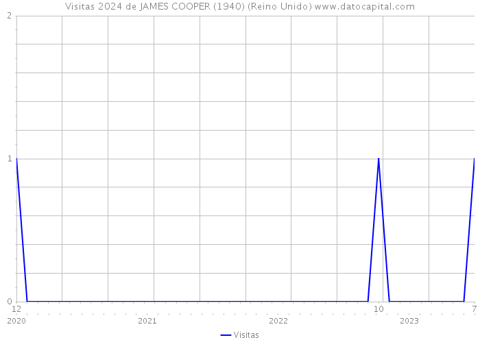 Visitas 2024 de JAMES COOPER (1940) (Reino Unido) 