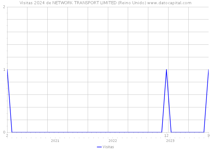Visitas 2024 de NETWORK TRANSPORT LIMITED (Reino Unido) 