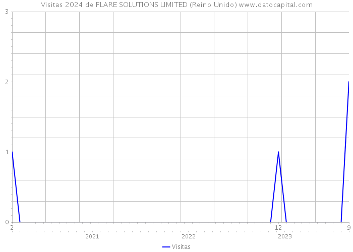 Visitas 2024 de FLARE SOLUTIONS LIMITED (Reino Unido) 