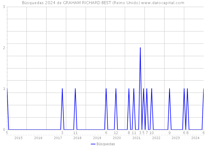 Búsquedas 2024 de GRAHAM RICHARD BEST (Reino Unido) 