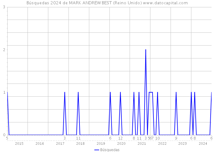 Búsquedas 2024 de MARK ANDREW BEST (Reino Unido) 
