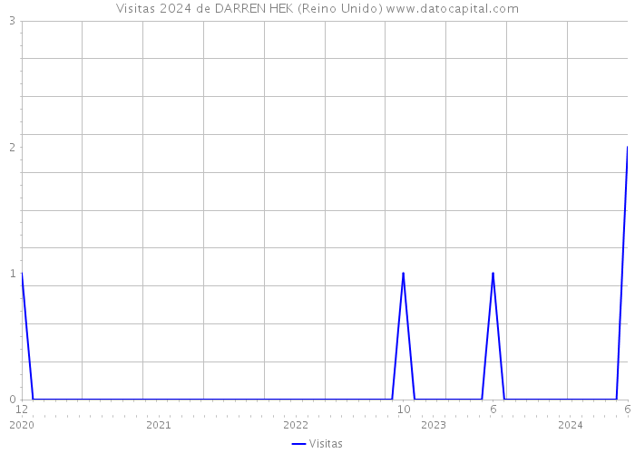 Visitas 2024 de DARREN HEK (Reino Unido) 