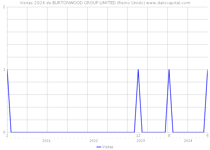 Visitas 2024 de BURTONWOOD GROUP LIMITED (Reino Unido) 