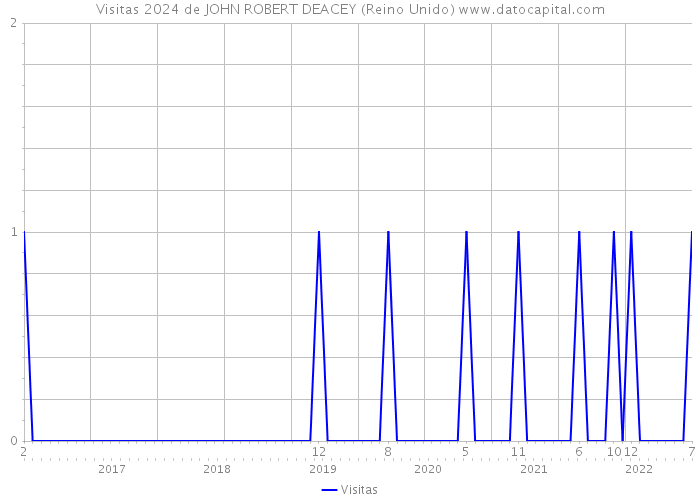 Visitas 2024 de JOHN ROBERT DEACEY (Reino Unido) 