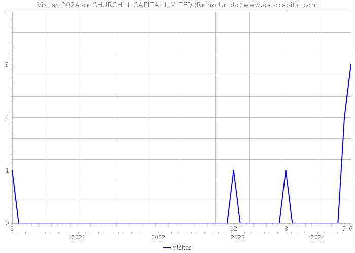 Visitas 2024 de CHURCHILL CAPITAL LIMITED (Reino Unido) 