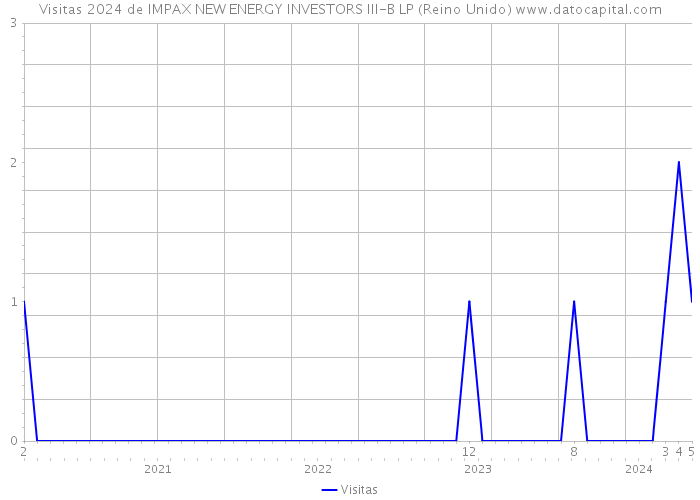 Visitas 2024 de IMPAX NEW ENERGY INVESTORS III-B LP (Reino Unido) 