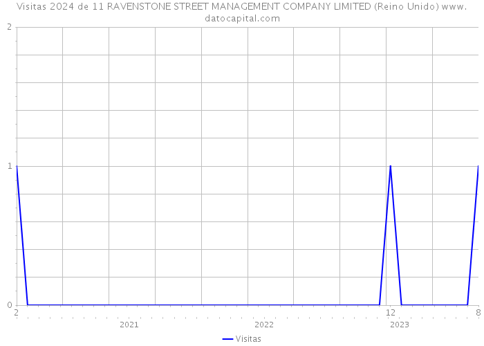 Visitas 2024 de 11 RAVENSTONE STREET MANAGEMENT COMPANY LIMITED (Reino Unido) 