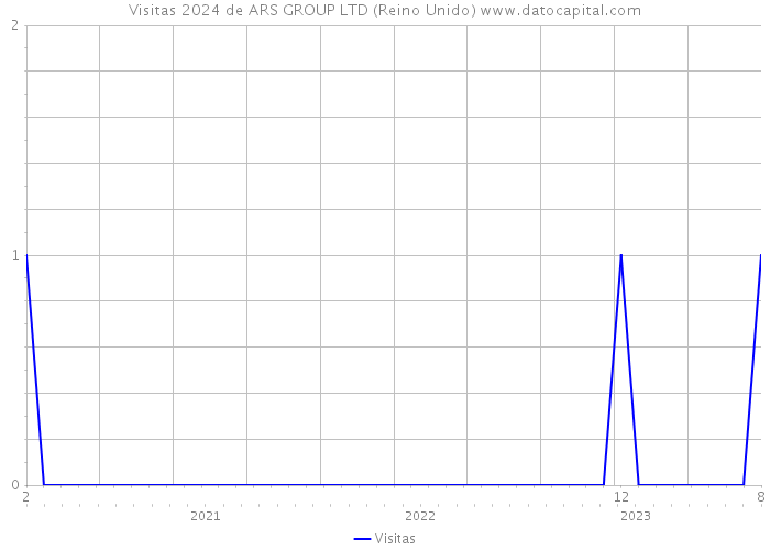 Visitas 2024 de ARS GROUP LTD (Reino Unido) 