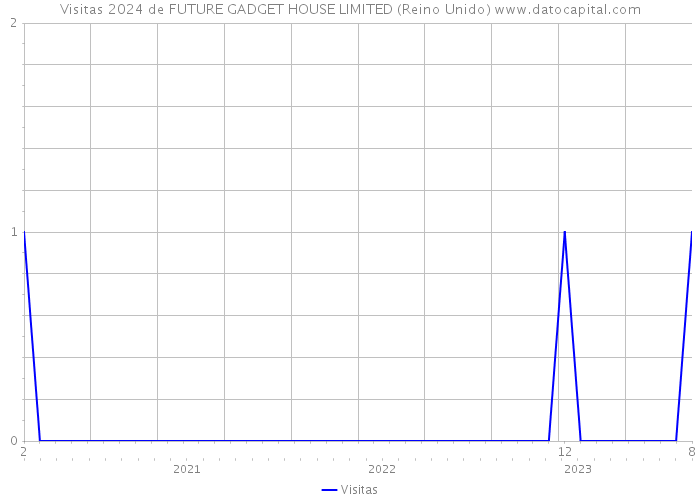 Visitas 2024 de FUTURE GADGET HOUSE LIMITED (Reino Unido) 