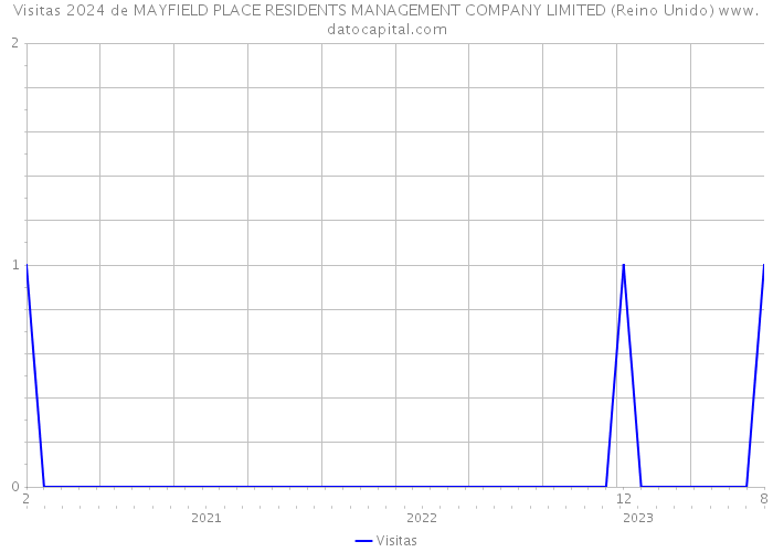 Visitas 2024 de MAYFIELD PLACE RESIDENTS MANAGEMENT COMPANY LIMITED (Reino Unido) 