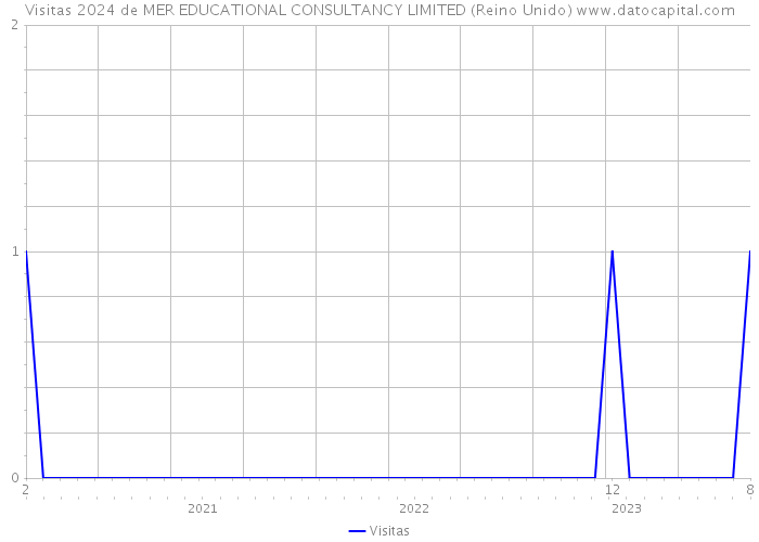 Visitas 2024 de MER EDUCATIONAL CONSULTANCY LIMITED (Reino Unido) 